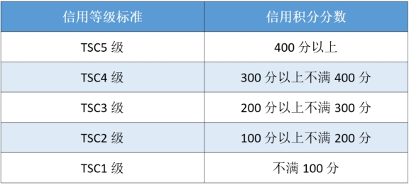涉稅專(zhuān)業(yè)服務(wù)機(jī)構(gòu)信用積分提升攻略～